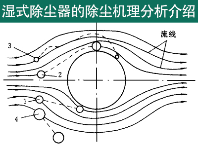 pp电子除尘器的除尘机理剖析先容