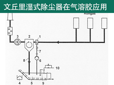 文丘里pp电子除尘器在气溶胶方面的应用