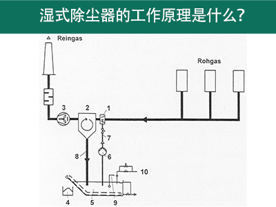 pp电子除尘器的事情原理剖析