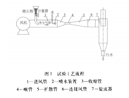 文丘里pp电子除尘器