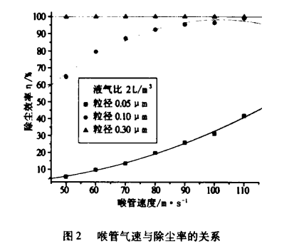 文丘里pp电子除尘器