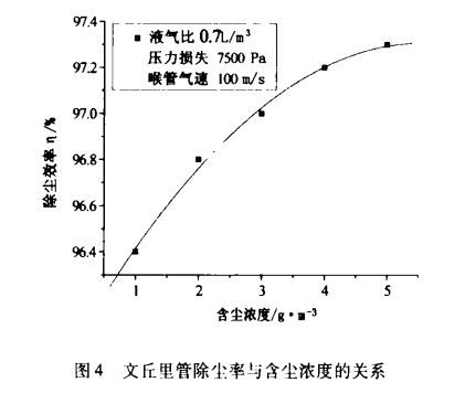 文丘里pp电子除尘器